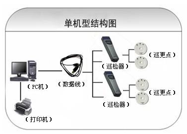 丰宁县巡更系统六号